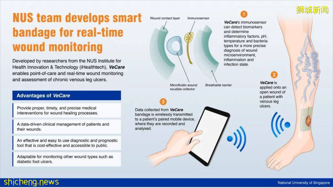 NUS研发出智能绷带，帮助慢性伤口恢复