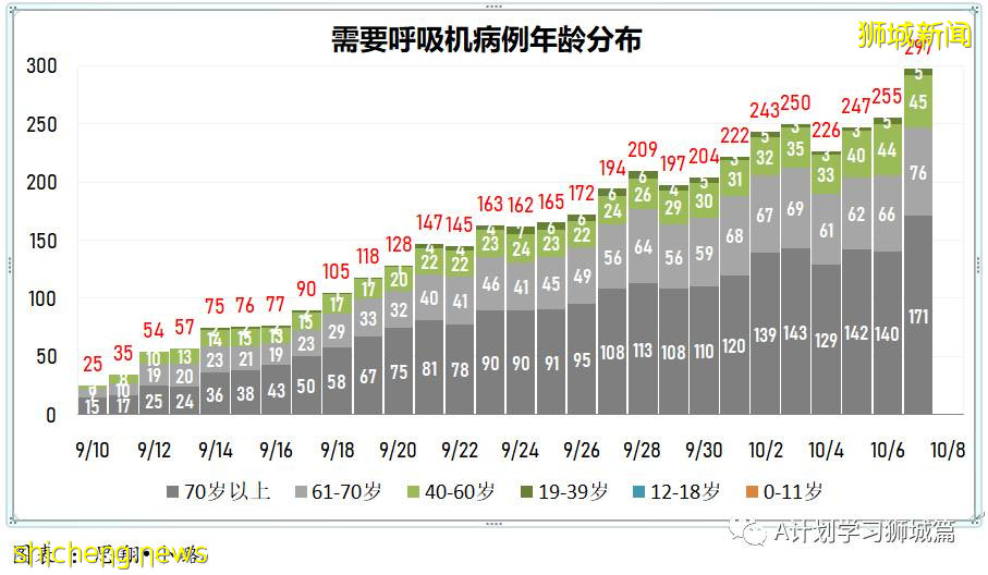 10月8日，新加坡新增3590起，其中社区2825起，宿舍客工765起，输入无；本地又有六人死于冠病