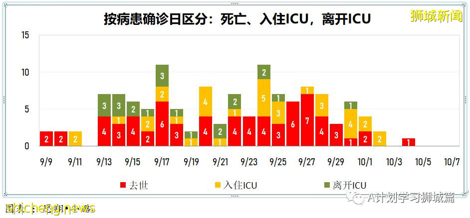 10月7日，新加坡新增3483起，其中社区2783起，宿舍客工692起，输入3起；三名年长者死于冠病，6个冠病黑区