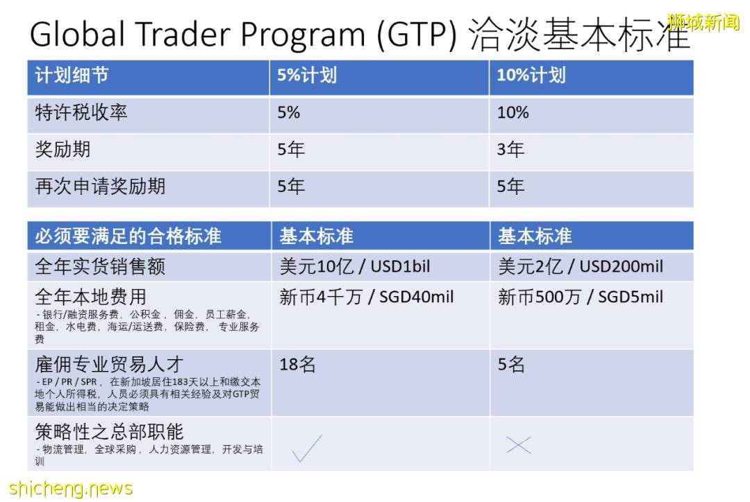 5%或10%超低税率，GTP如何帮您的贸易实现在新加坡的战略布局