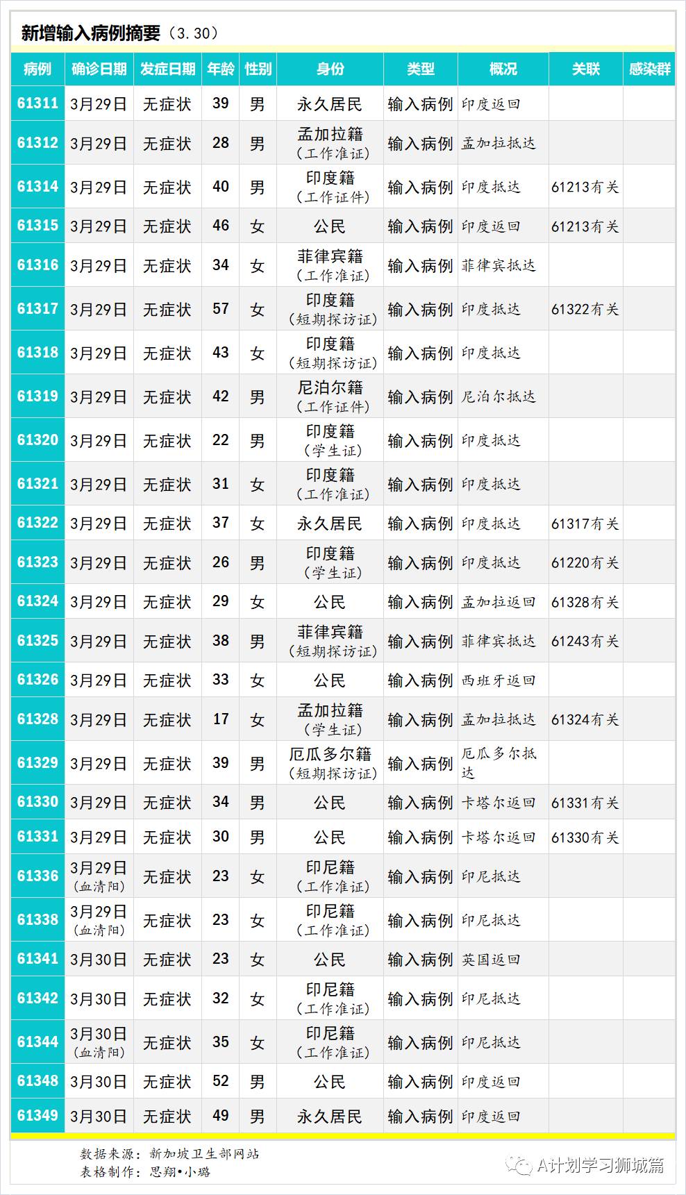 3月31日，新加坡疫情：新增34起，其中社區1起，輸入33起；目前新加坡共接種疫苗131萬8千多劑，全球共接種超5億劑