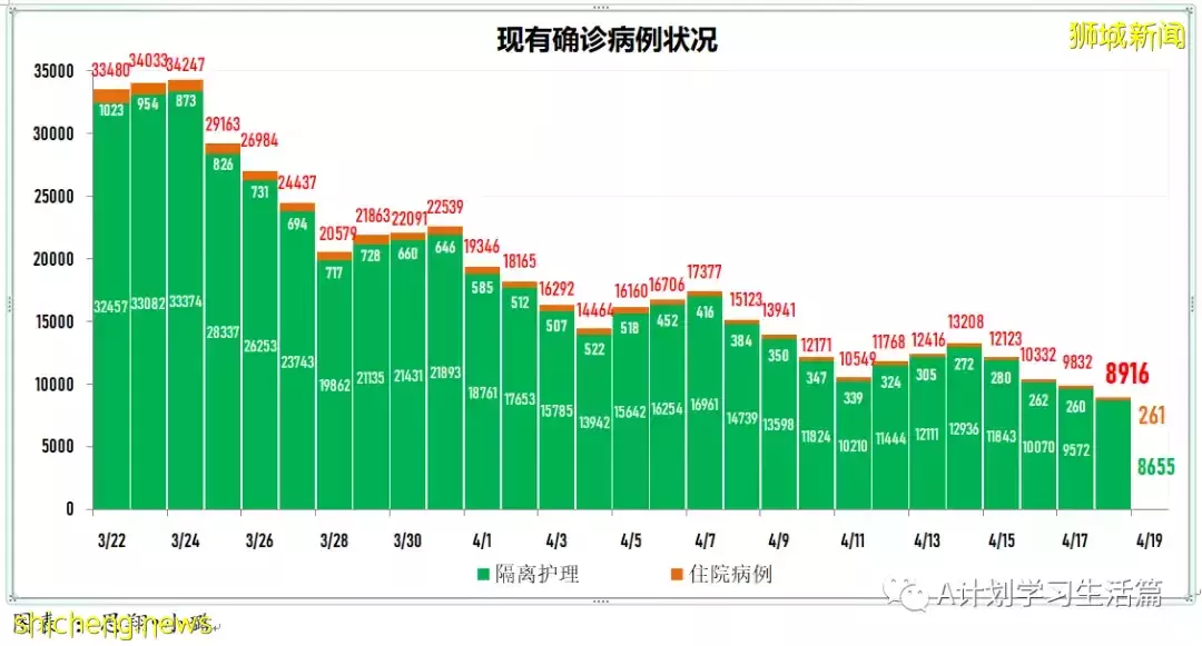 新增4718起，住院病患共278人；新加坡批准使用第二款冠病口服药Lagevrio