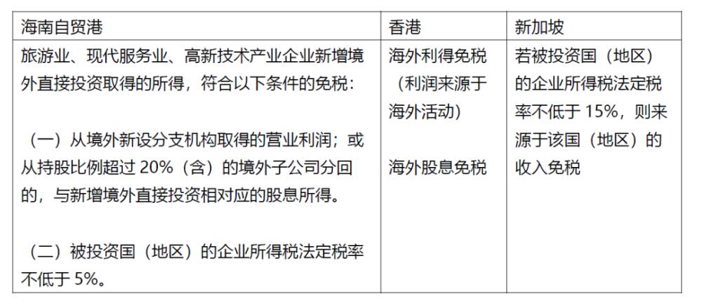 海南自贸港、香港与新加坡的税收竞争力比较