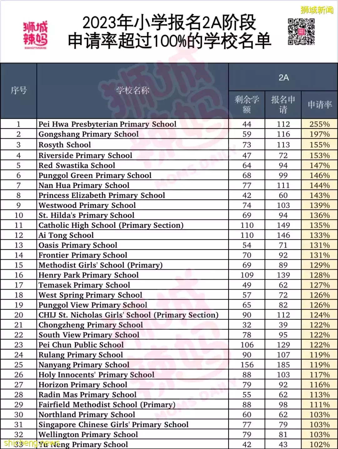 史无前例！小学报名2A阶段就有33所学校超额，最新数据来了