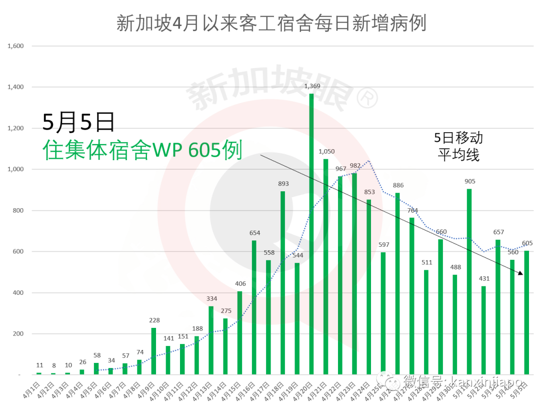 今增XXXX，累计YYY例 | 新加坡零售业陷入寒冬，而且才刚开始