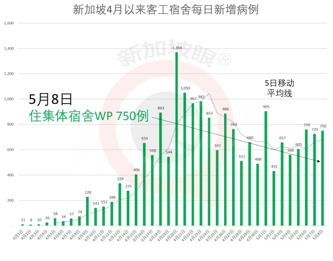 新增XX，总计|八万工作准证申请极少被批，到了解禁时还能回来新加坡工作