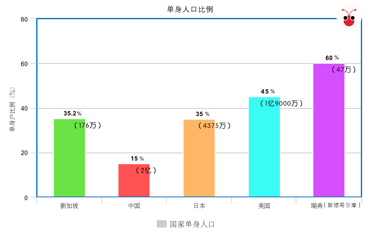 牵牵小手不拜堂　本地只恋爱不结婚的人越来越多