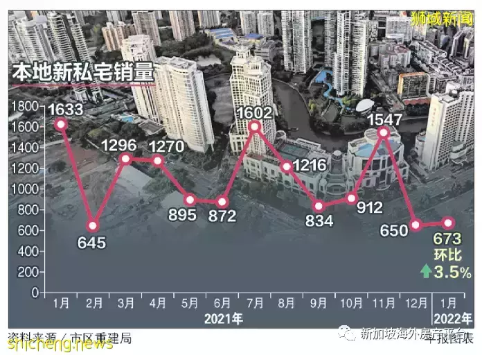 农历新年前淡季，1月新私宅销量环比增长3.5％