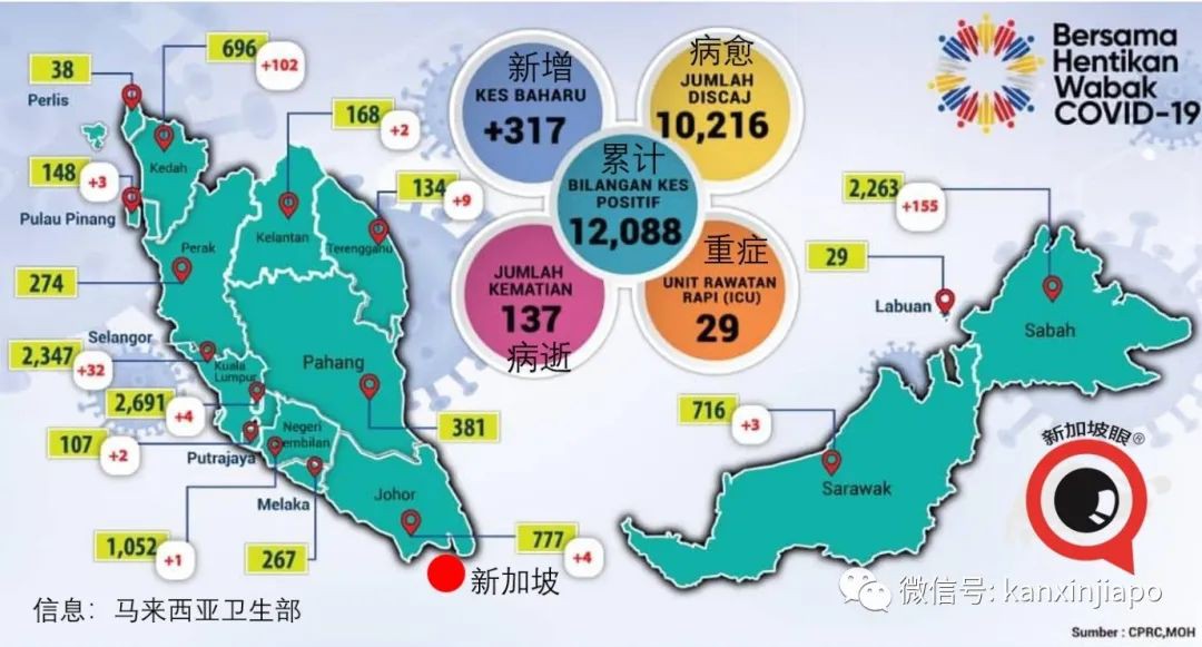 马国昨增317起确诊，为历史新高