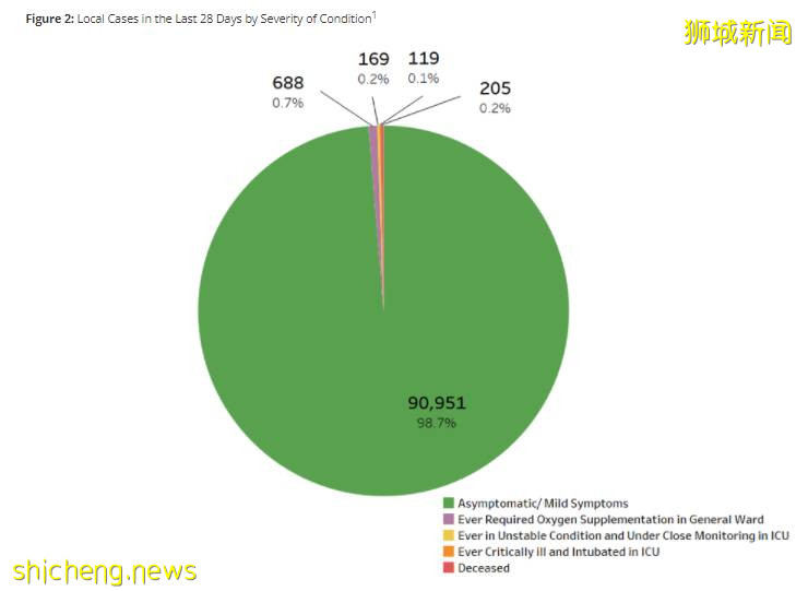 349人！新加坡30天死亡人數超過去18個月，輝瑞疫苗效力減半！剛剛，國藥宣布在新建廠