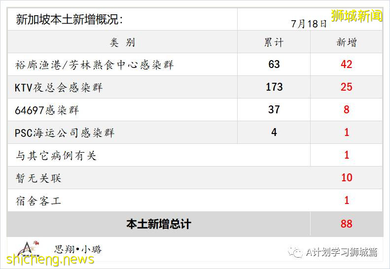 7月19日，新加坡疫情：新增172起，其中本土163起，输入9起；本轮疫情已有七所学校出现学生或职员确诊