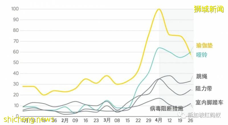 “半封城”期间，新加坡人最常网购的东西竟然是