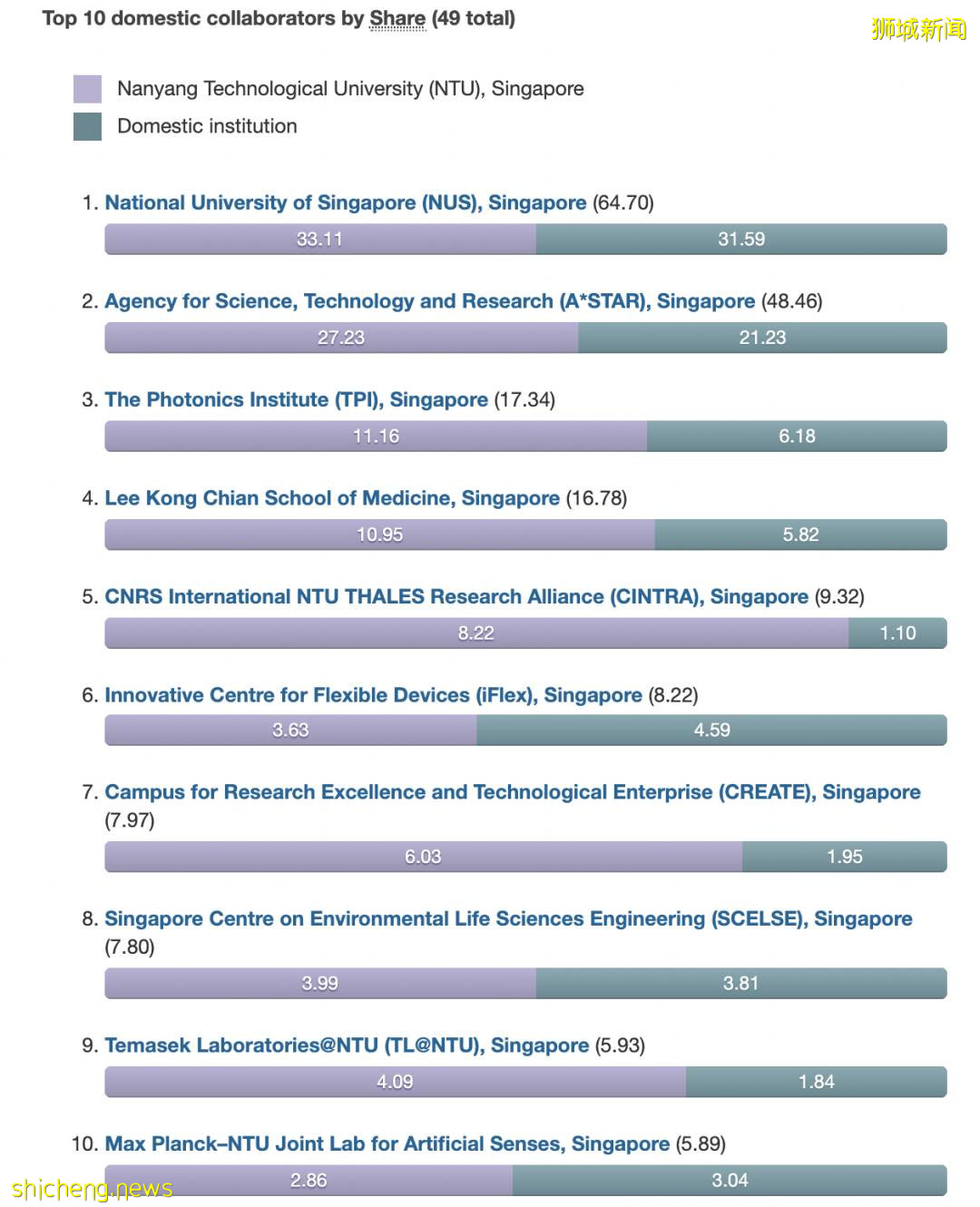 最新全球学术排名 南洋理工大学位列世界第50位