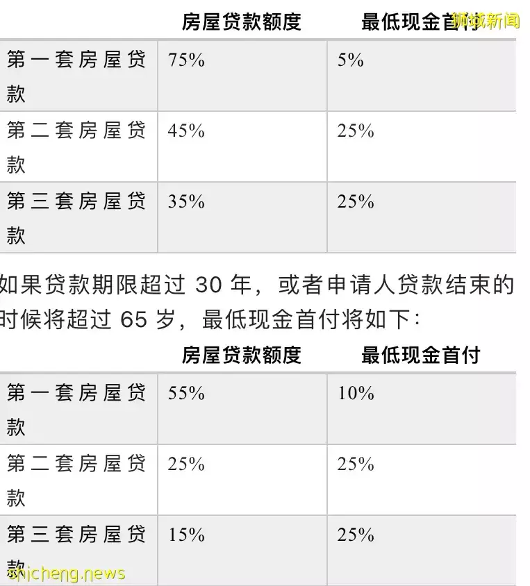 新加坡买房？这35个问题您绝对要知道