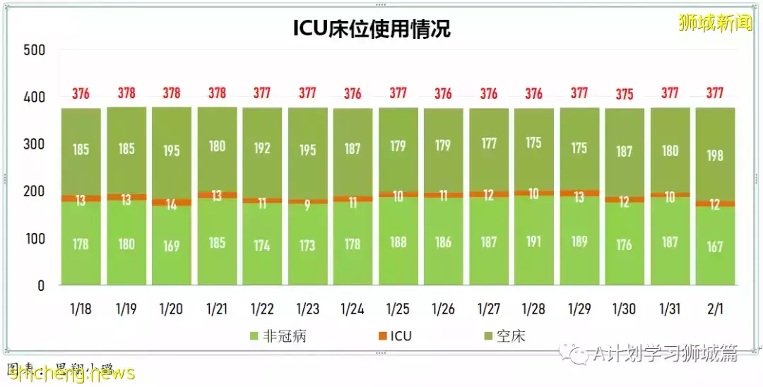 新加坡新增6264起，其中本土6210起；今天再添三起死亡病例