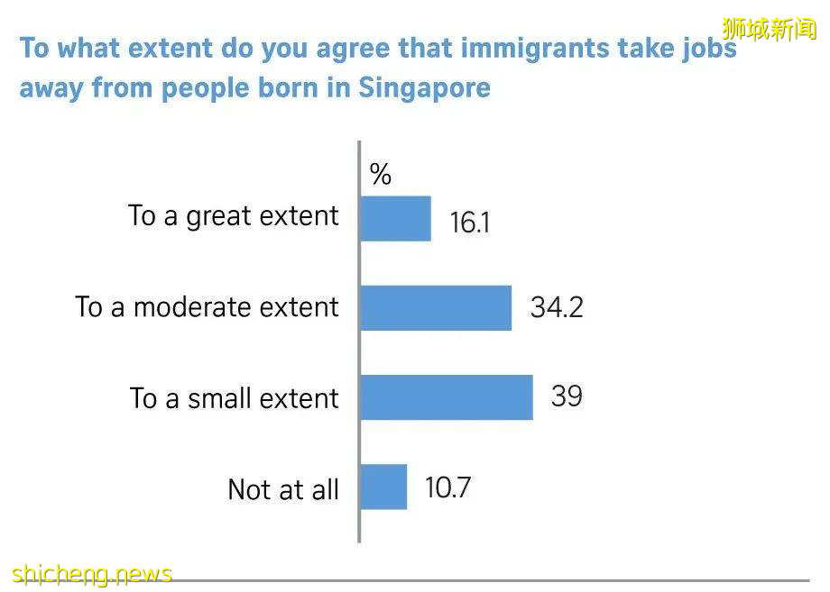 超過一半的新加坡人認爲外來移民搶走了工作機會