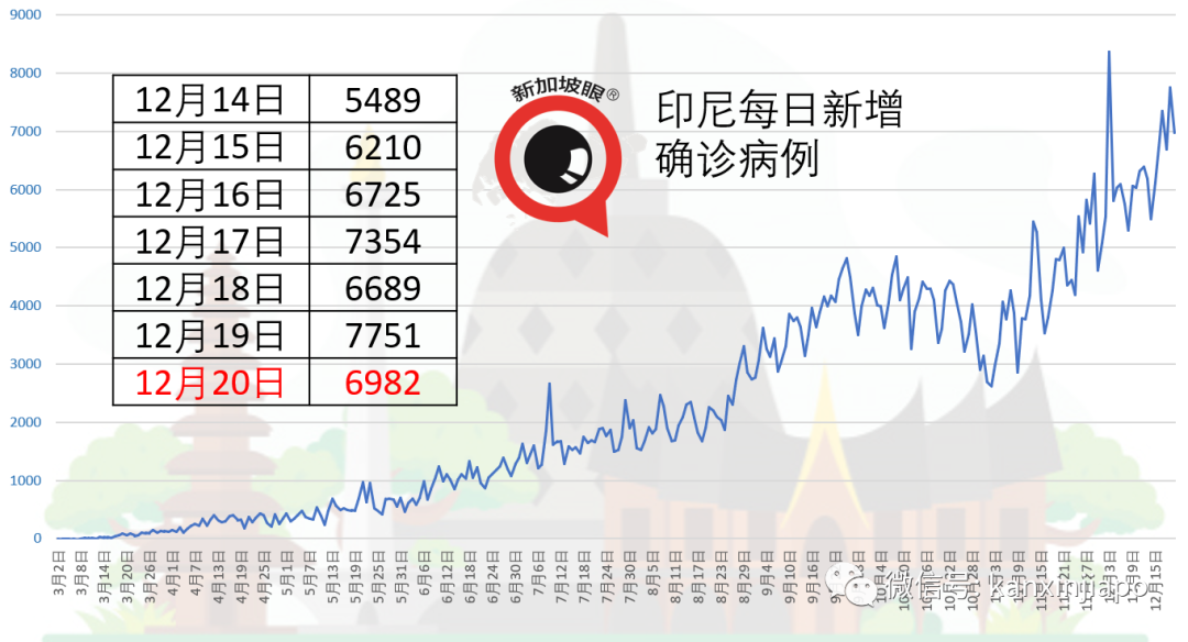 今增10 | 伦敦惊现传染性强70%的变异病毒！新加坡上周多起英国输入病例