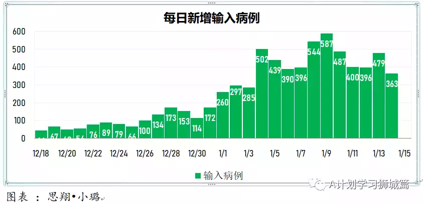 新增945起，有832確診感染奧密克戎變種毒株，其中543起是本土病例，約占65%