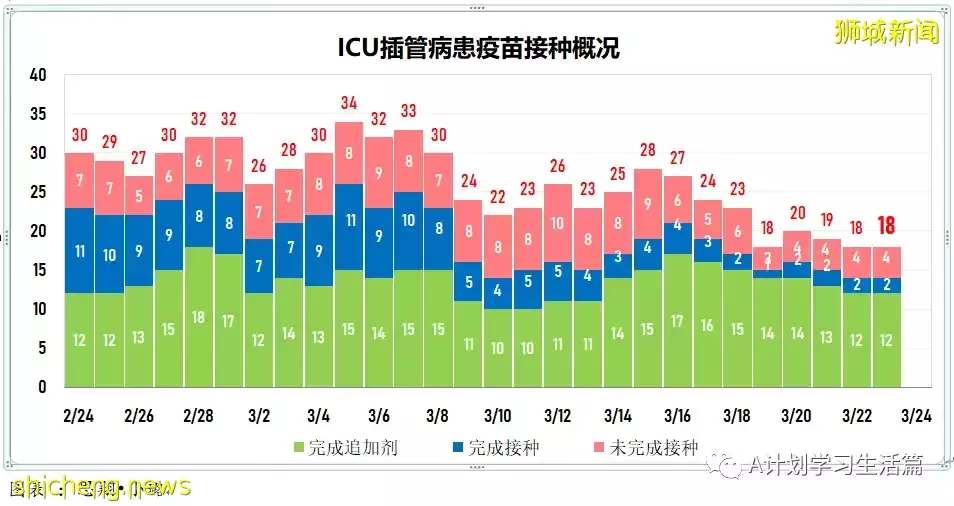 新增8478起，目前住院病患873人；新加坡大幅放寬防疫措施，果斷邁向與冠病共存