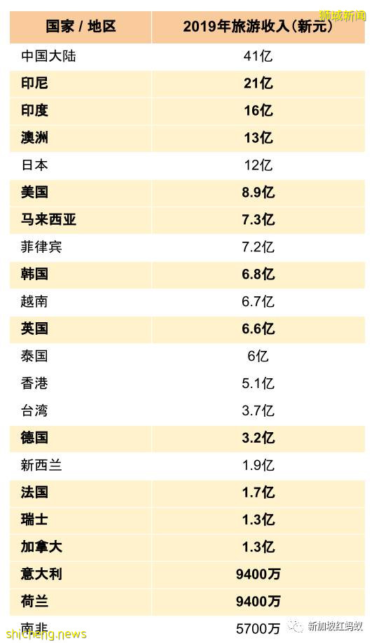 这招高！带来最多旅游收入的国家过半已与新加坡开通旅游走廊