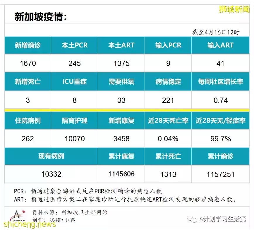 新增创新低报1670起，住院病患262人；随着单日冠病确诊病例持续下降，新加坡有望恢复正常生活