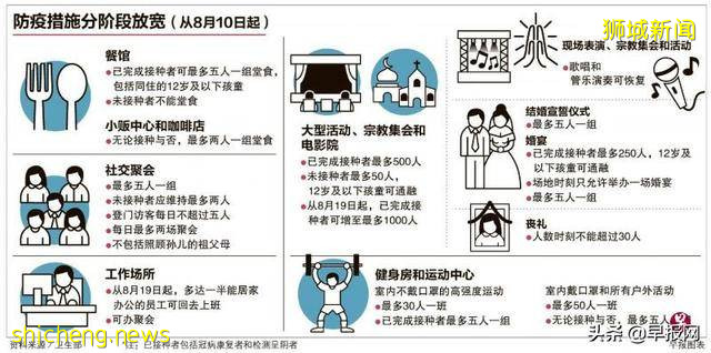 向与冠病共存过渡 新加坡开放经济社交旅游拢共分几步