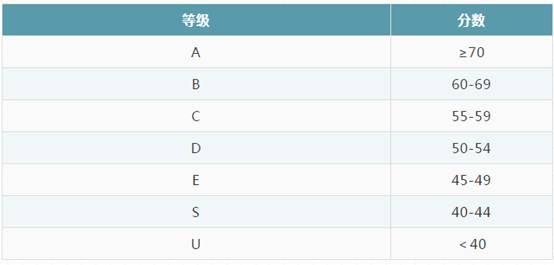 【新加坡留學】必須收藏 新加坡國考