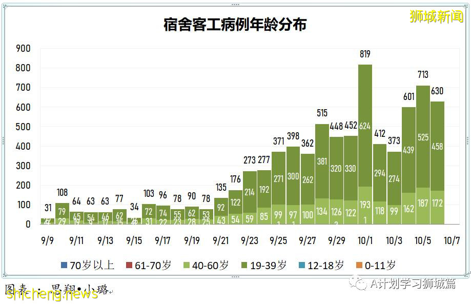 10月7日，新加坡新增3483起，其中社区2783起，宿舍客工692起，输入3起；三名年长者死于冠病，6个冠病黑区