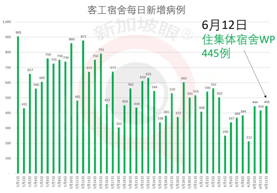 今增347，累计40197 | 新加坡骨痛热症创下历史新高，高峰期可达5个月