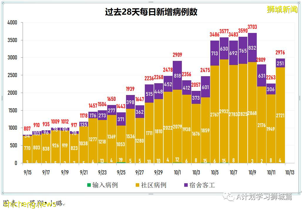 10月13日，新加坡新增3190起，其中社區2686起，宿舍客工498起，輸入4起；九人死于冠病