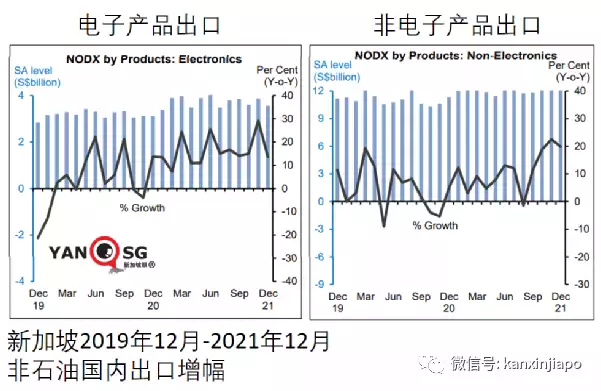 新加坡外贸大增31.4%，出口中国大陆升36%，出口美国跌26%