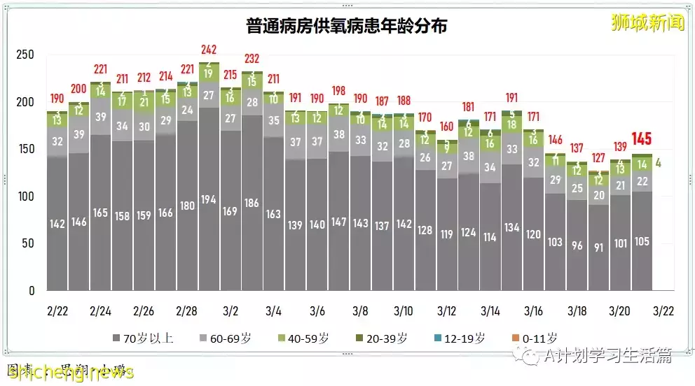 新增13166起，目前住院病患1023人；新加坡本周二较上周二减少2685起