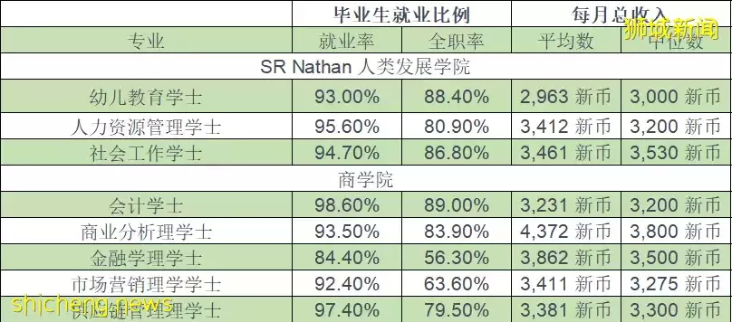 2021屆新加坡公立大學畢業生專業就業率排名！什麽樣的專業在新加坡更吃香