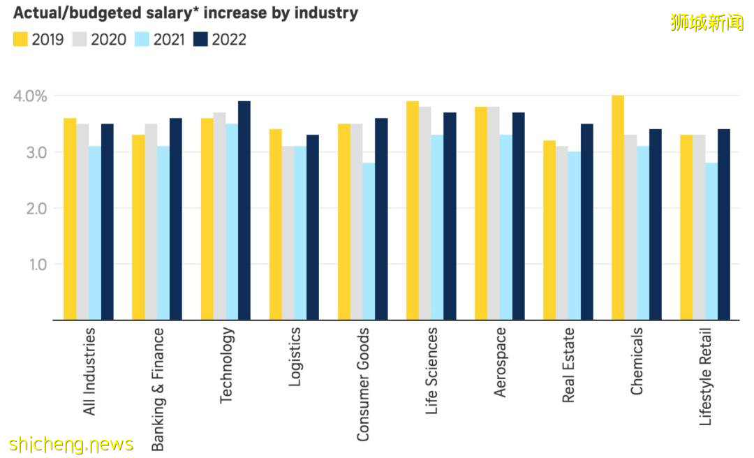 新加坡明年薪資將回升至2019年的水平