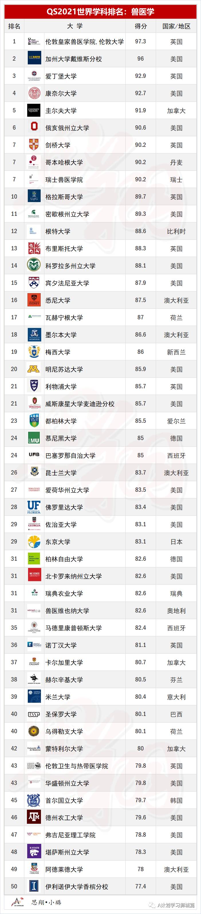 QS2021年5大領域，51個熱門學科TOP50排名彙總