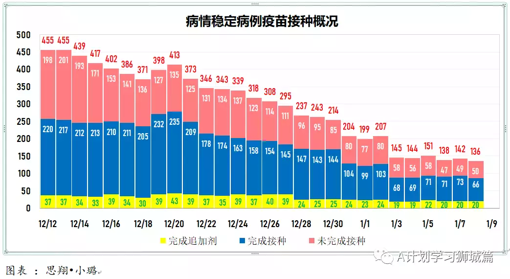 新增845起，其中奥密克戎本土感染109，输入218；新加坡输入病例连续两天写新高