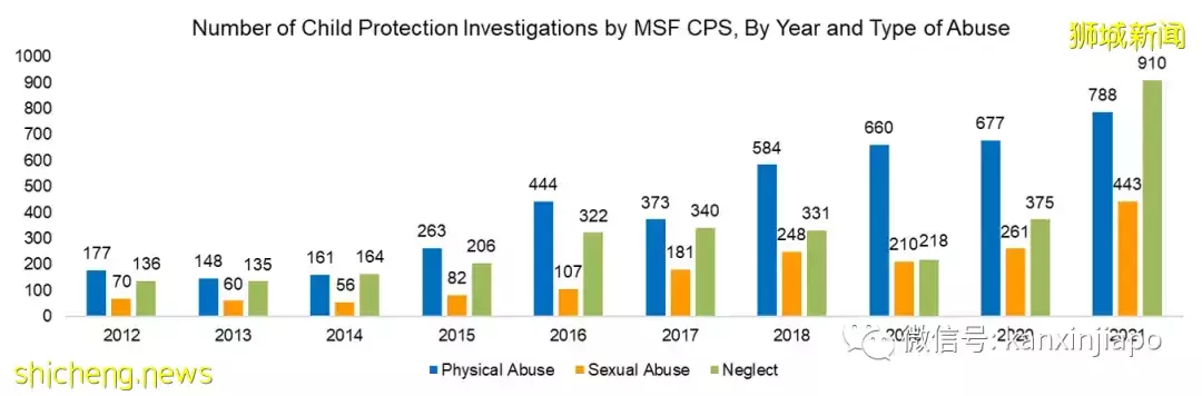 新加坡儿童受侵害案件居高不下，6年翻了一倍