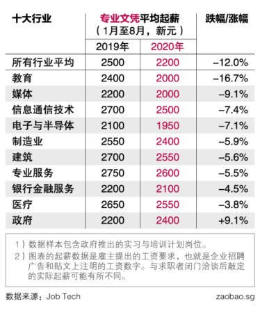 狮城毕业生起薪大跌  有者申请70份工作全杠龟 