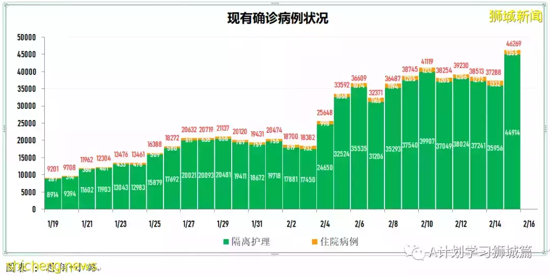 新增16883起，目前住院1352人；新加坡抵境检测改为ART，冠病密接观察期缩短到五天