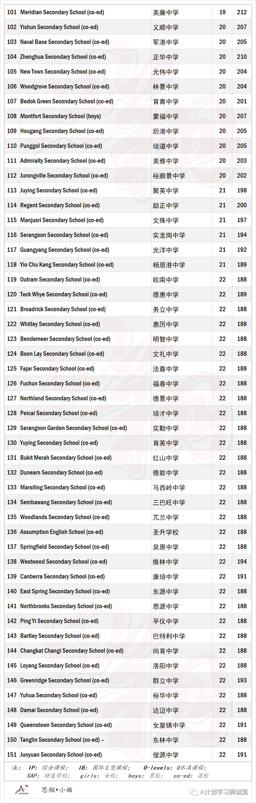 新加坡中学最新计分标准排名（2021）