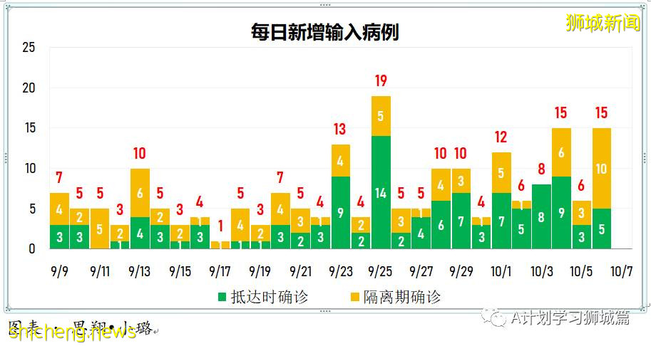 10月7日，新加坡新增3483起，其中社区2783起，宿舍客工692起，输入3起；三名年长者死于冠病，6个冠病黑区