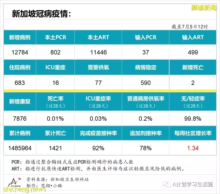 新增12784起，有2人去世；新加坡目前确诊病例50%感染的是奥密克戎BA.4和BA.5毒株