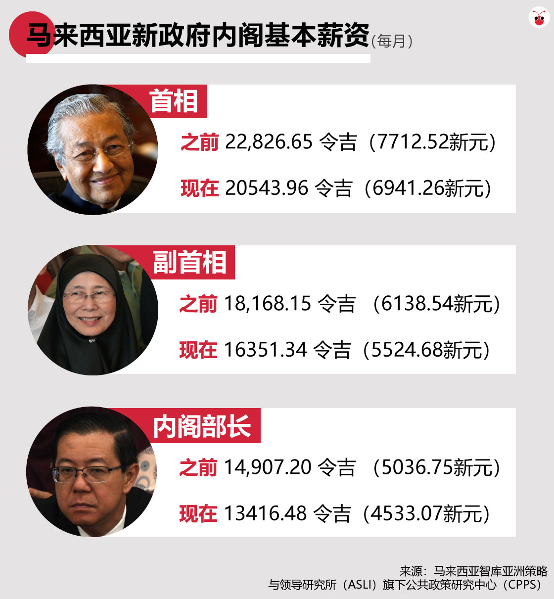 马国新内阁薪水不到7000元　还自砍10%帮补财政