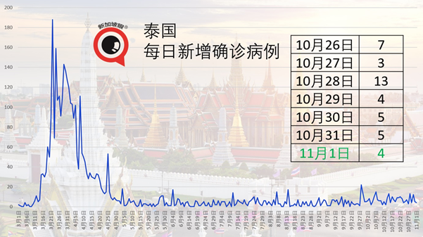 今增1，首次连续三天无本土病例 | 世界城市榜新加坡仅排第7，拖后腿的竟然是……