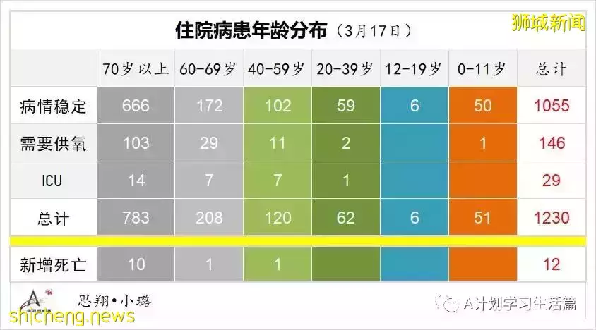 新增10594起，目前住院病患1175人；新加坡每周社区感染增长率连续17天低于1，降为0.7