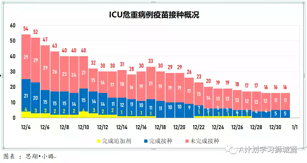 新增456起，奧密克戎本土新增27起；世衛新目標：2022年7月讓所有國家70%人口完成接種以結束冠病大流行