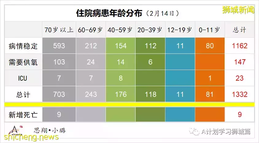 新增19420起，目前住院病患1335人；一旦奥密克戎疫情过巅峰 新加坡将放宽防疫措施