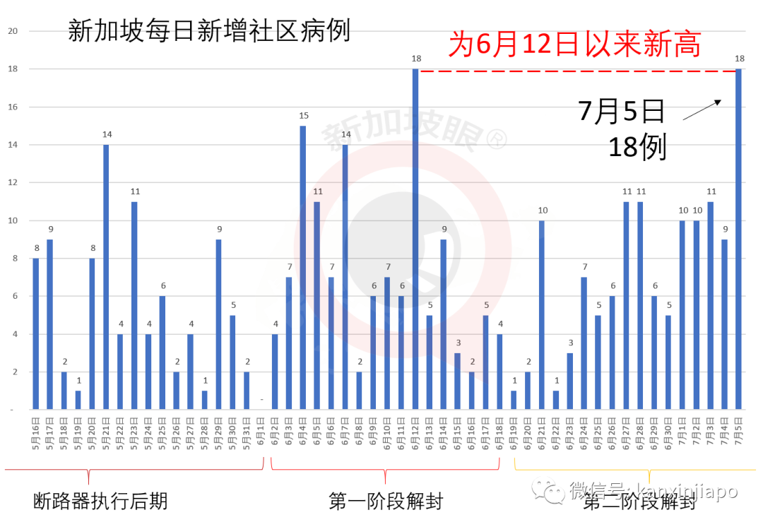 今增X，累计X | 新加坡反对党：政府错过检测时机导致疫情爆发，执政党：你歪曲事实