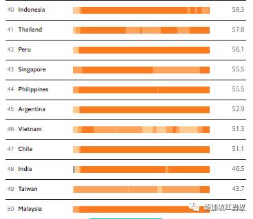 两项全球排名指数一个排名第5，一个倒数第7，新加坡还是抗疫模范生吗