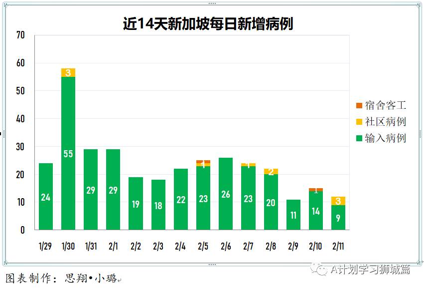 2月12日，新加坡疫情：新增18起，其中社區2起，輸入16起；本地年長者22日起接種疫苗